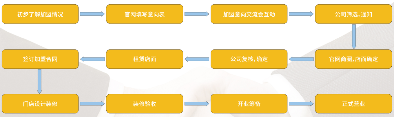 一鸣真鲜奶吧加盟流程