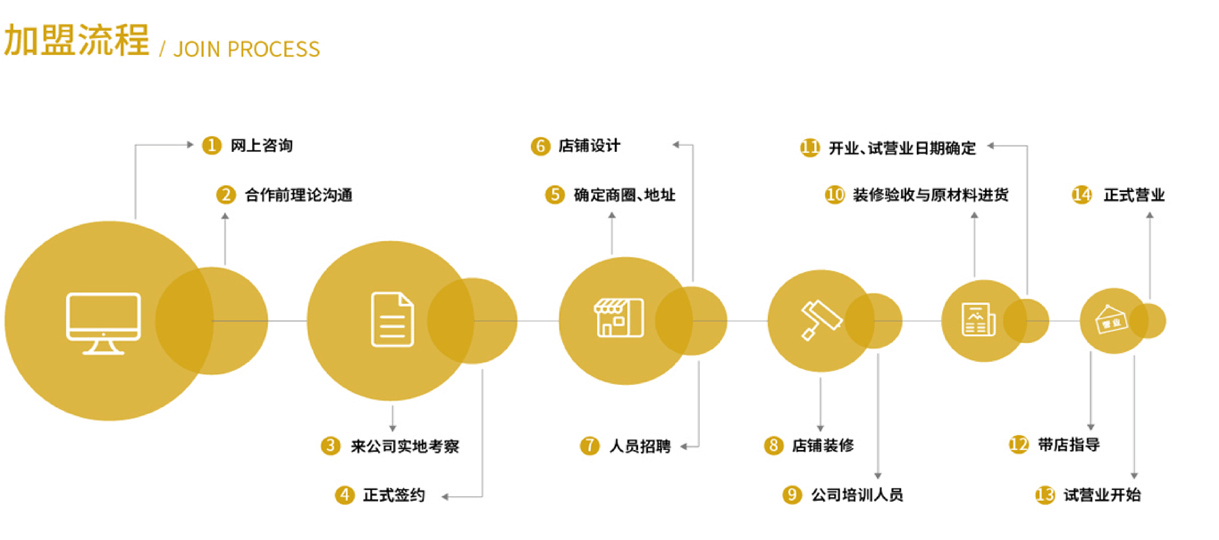 小牛罐加盟流程