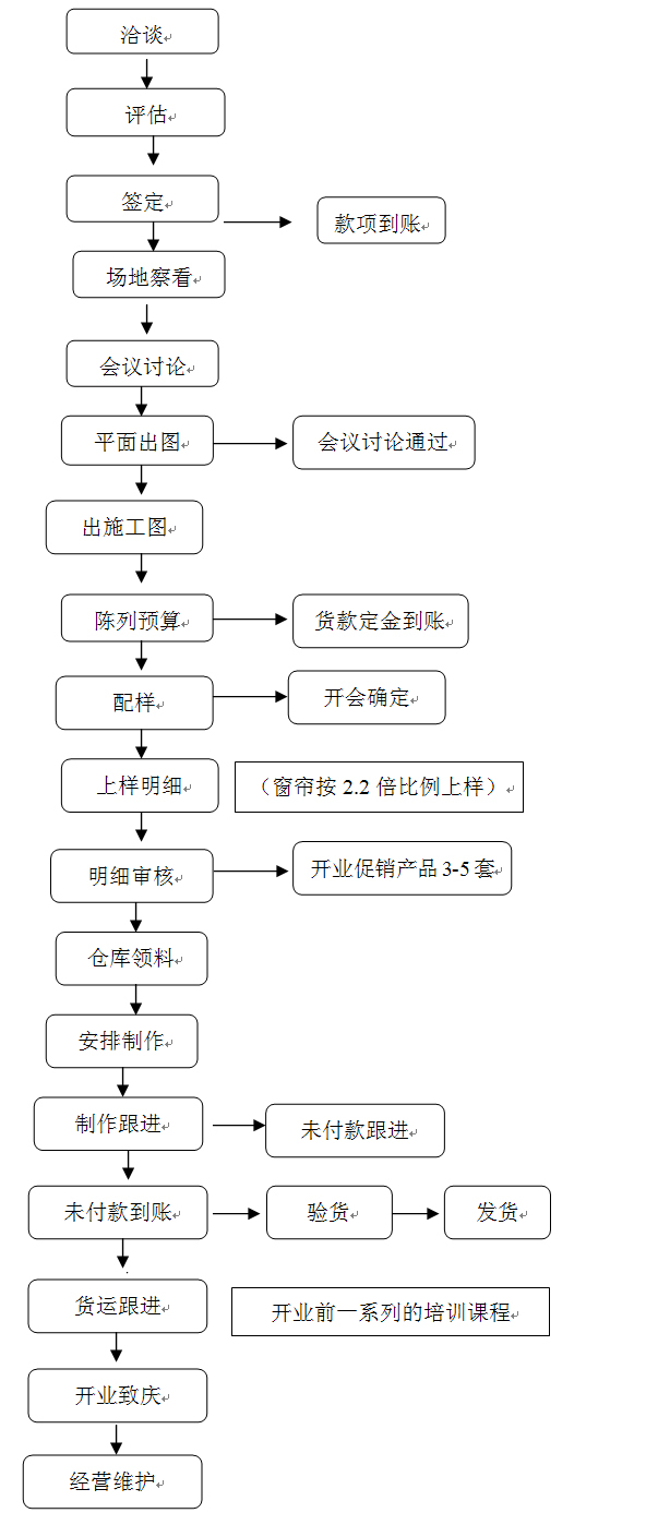 泓锦珊窗帘加盟流程