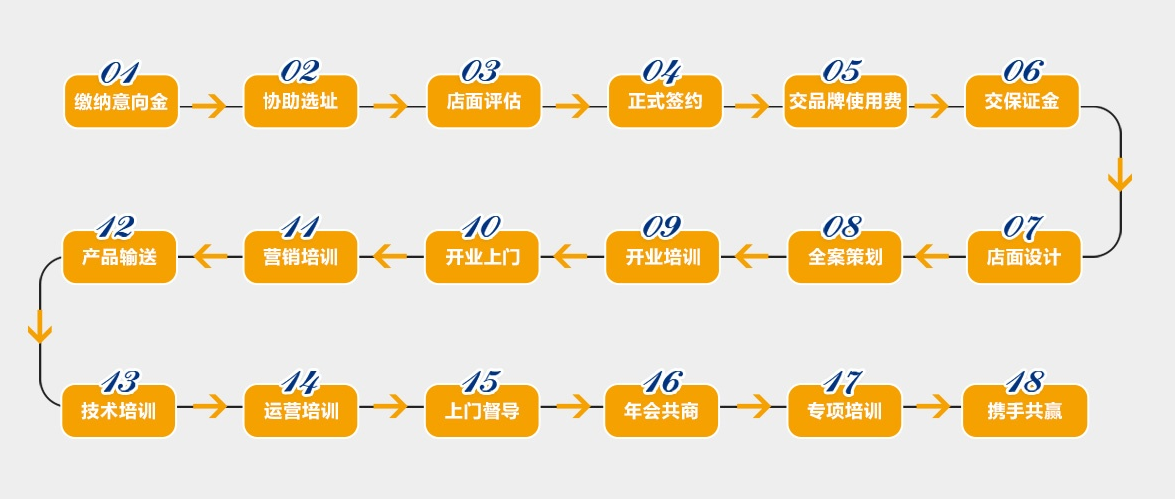 壹捷汽车美容店加盟流程