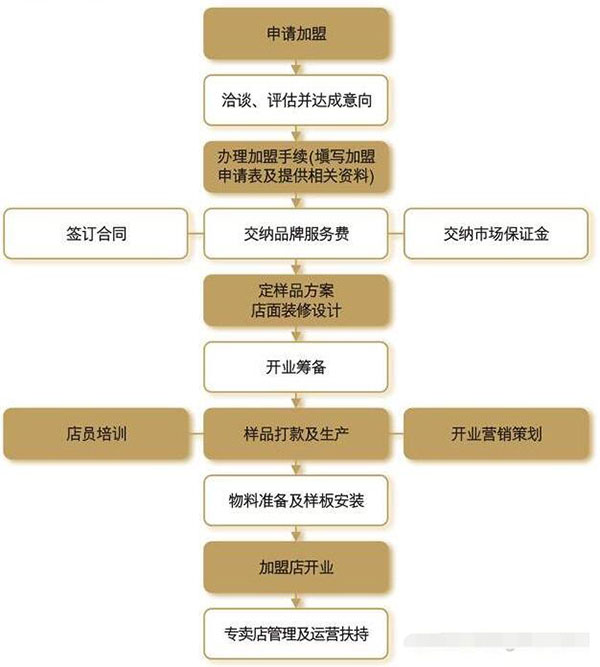 荣事达整体橱柜衣柜加盟流程