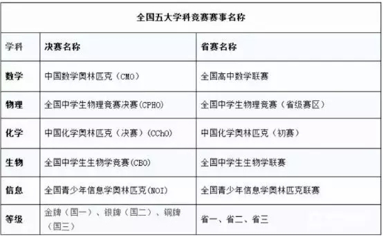 政策解读 | 取消加分之后，娃儿们还能如何进名校？