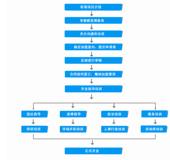 雅思博教育加盟流程