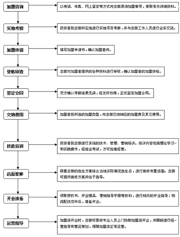 惯目护眼世家加盟流程