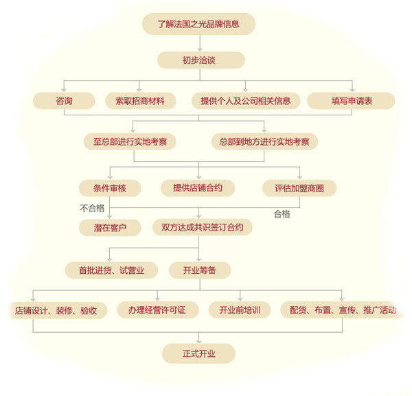 法国之光葡萄酒加盟流程