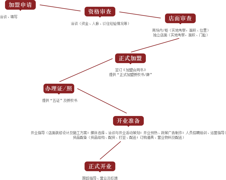 六桂福珠宝加盟流程