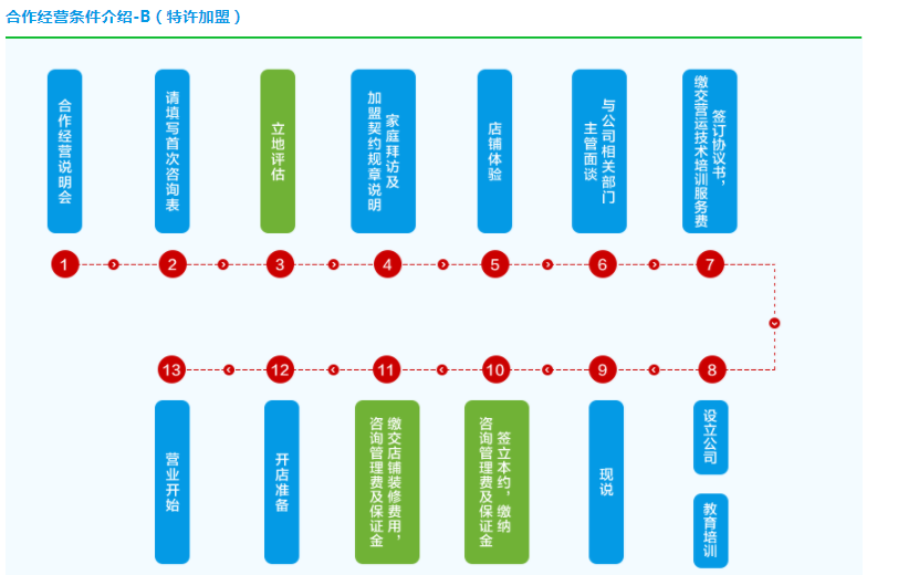 全家便利店加盟流程