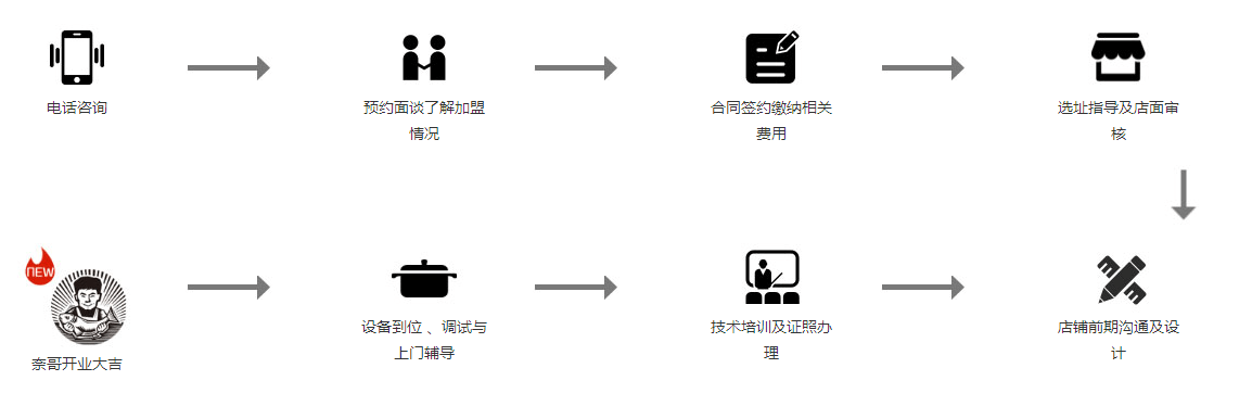 奈哥老坛酸菜鱼加盟流程