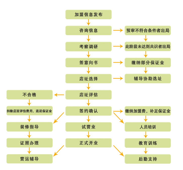 顺旺客中式快餐加盟流程