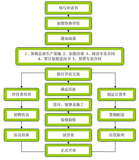 天下玉家加盟流程