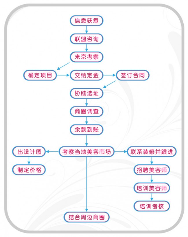 妈妈十二愿加盟流程