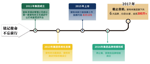 索特来酒店集团加盟优势