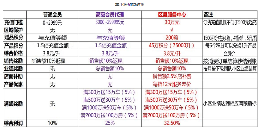 车小将加盟费用