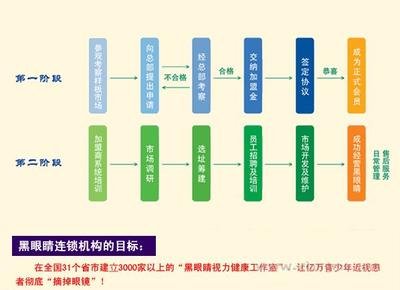 黑眼睛视力健康工作室加盟条件