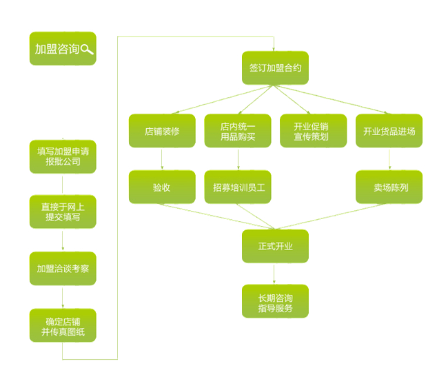 天竹加盟流程