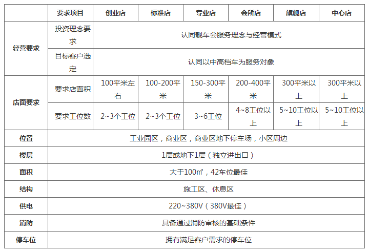 靓车会加盟条件